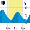 Arlington tide chart for Monday, February 9, 2026