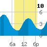 Arlington tide chart for Tuesday, March 10, 2026