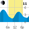 Arlington tide chart for Wednesday, March 11, 2026