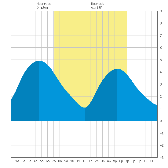 Arlington tide chart for Friday, March 13, 2026