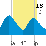 Arlington tide chart for Friday, March 13, 2026