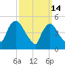 Arlington tide chart for Saturday, March 14, 2026