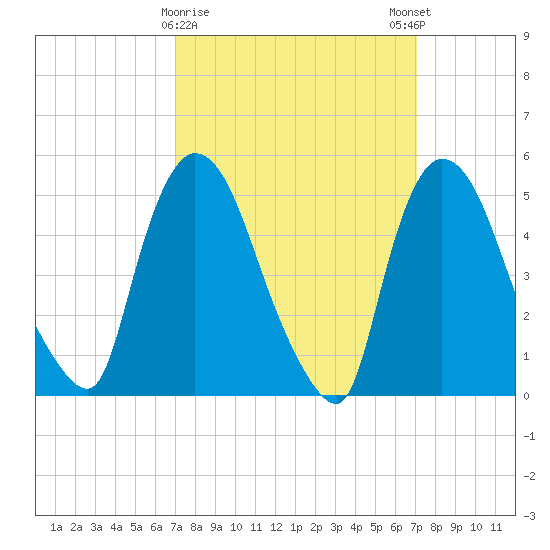 Arlington tide chart for Tuesday, March 17, 2026