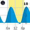 Arlington tide chart for Wednesday, March 18, 2026