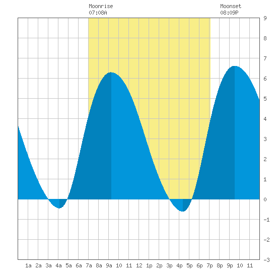 Arlington tide chart for Thursday, March 19, 2026