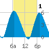 Arlington tide chart for Sunday, March 1, 2026
