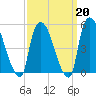 Arlington tide chart for Friday, March 20, 2026