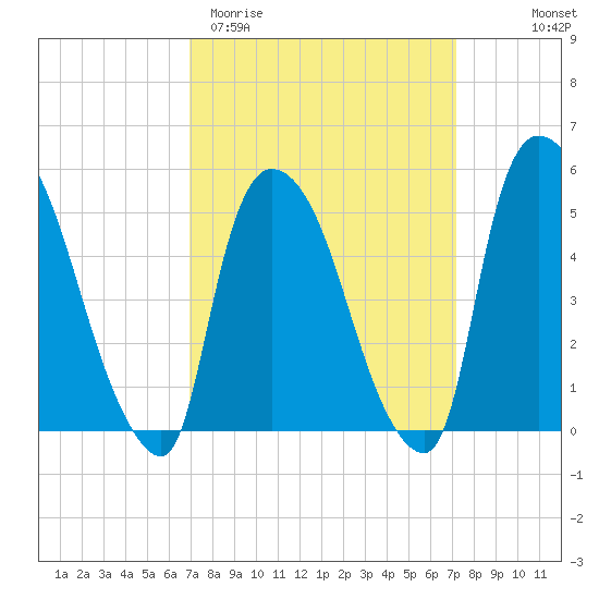 Arlington tide chart for Saturday, March 21, 2026