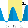 Arlington tide chart for Saturday, March 21, 2026