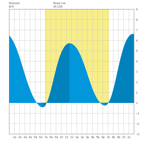 Arlington tide chart for Sunday, March 22, 2026