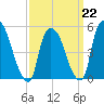 Arlington tide chart for Sunday, March 22, 2026