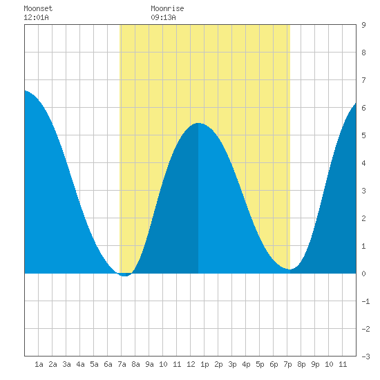 Arlington tide chart for Monday, March 23, 2026