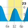 Arlington tide chart for Monday, March 23, 2026