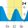 Arlington tide chart for Tuesday, March 24, 2026