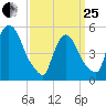 Arlington tide chart for Wednesday, March 25, 2026