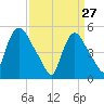 Arlington tide chart for Friday, March 27, 2026