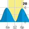 Arlington tide chart for Saturday, March 28, 2026