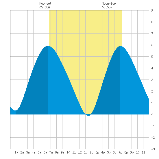 Arlington tide chart for Sunday, March 29, 2026