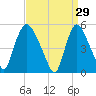 Arlington tide chart for Sunday, March 29, 2026