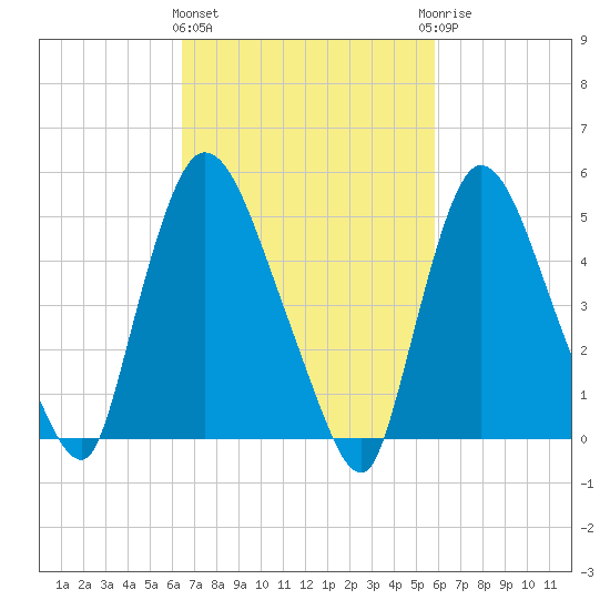 Arlington tide chart for Monday, March 2, 2026