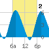 Arlington tide chart for Monday, March 2, 2026