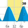 Arlington tide chart for Monday, March 30, 2026