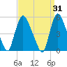 Arlington tide chart for Tuesday, March 31, 2026