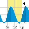 Arlington tide chart for Wednesday, March 4, 2026