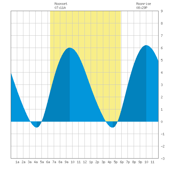 Arlington tide chart for Thursday, March 5, 2026