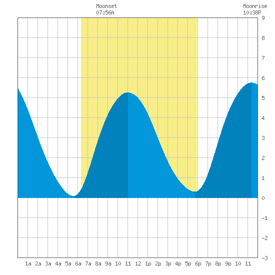 Arlington tide chart for Saturday, March 7, 2026