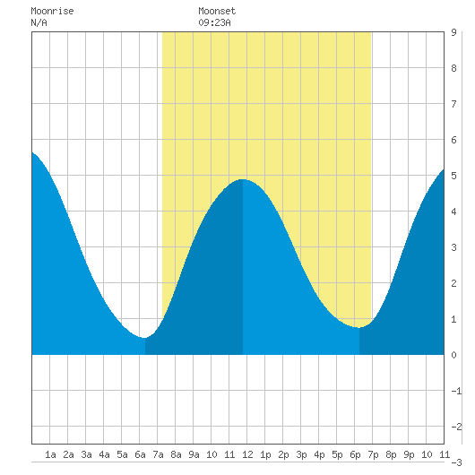 Arlington tide chart for Sunday, March 8, 2026