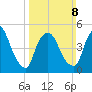 Arlington tide chart for Sunday, March 8, 2026