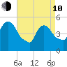 Arlington tide chart for Friday, April 10, 2026