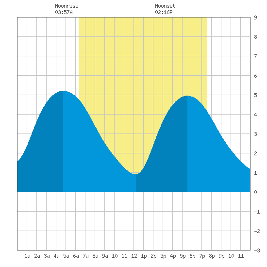 Arlington tide chart for Sunday, April 12, 2026