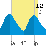 Arlington tide chart for Sunday, April 12, 2026