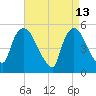 Arlington tide chart for Monday, April 13, 2026