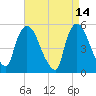 Arlington tide chart for Tuesday, April 14, 2026