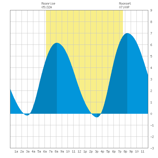 Arlington tide chart for Thursday, April 16, 2026