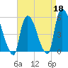 Arlington tide chart for Saturday, April 18, 2026