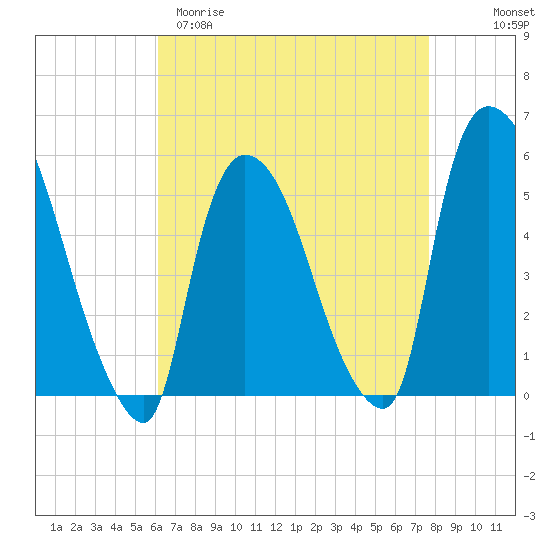 Arlington tide chart for Sunday, April 19, 2026