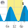 Arlington tide chart for Wednesday, April 1, 2026