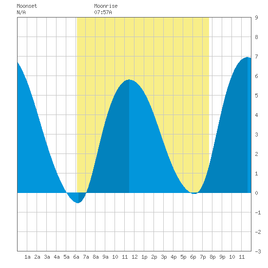 Arlington tide chart for Monday, April 20, 2026