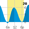 Arlington tide chart for Monday, April 20, 2026