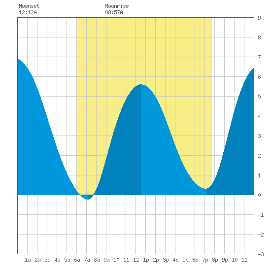 Arlington tide chart for Tuesday, April 21, 2026