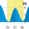 Arlington tide chart for Tuesday, April 21, 2026