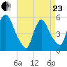 Arlington tide chart for Thursday, April 23, 2026