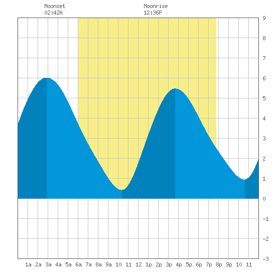 Arlington tide chart for Friday, April 24, 2026