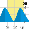 Arlington tide chart for Saturday, April 25, 2026