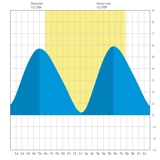 Arlington tide chart for Sunday, April 26, 2026