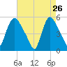 Arlington tide chart for Sunday, April 26, 2026